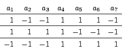 \begin{displaymath}
\begin{array}{rrrrrrr}
a_1&a_2&a_3&a_4&a_5&a_6&a_7\\
\hl...
...ine
1&1&1&1&-1&-1&-1\\
\hline
-1&-1&-1&1&1&1&1
\end{array}\end{displaymath}