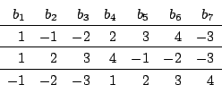 \begin{displaymath}
\begin{array}{rrrrrrr}
b_1&b_2&b_3&b_4&b_5&b_6&b_7\\
\hl...
...ine
1&2&3&4&-1&-2&-3\\
\hline
-1&-2&-3&1&2&3&4
\end{array}\end{displaymath}