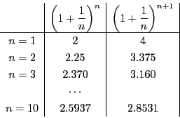 \begin{displaymath}
\begin{array}{c\vert c\vert c\vert}
&\left(1+\dfrac{1}{n...
...&3.160\\
&\cdots&\\
n=10&2.5937&2.8531\\
\end{array}
\end{displaymath}