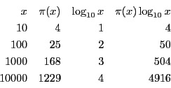\begin{displaymath}
\begin{array}{rrrr}
x&\pi(x)&\log_{10}x&\pi(x)\log_{10}x...
...2&50\\
1000&168&3&504\\
10000&1229&4&4916
\end{array}
\end{displaymath}