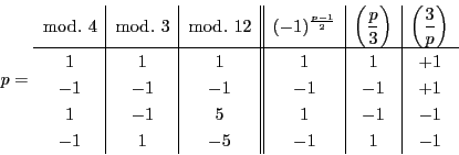 \begin{displaymath}
p=
\begin{array}{c\vert c\vert c\vert\vert c\vert c\vert ...
...&+1\\
1&-1&5&1&-1&-1\\
-1&1&-5&-1&1&-1\\
\end{array}
\end{displaymath}