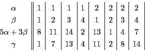 \begin{displaymath}
\begin{array}{c\vert\vert c\vert c\vert c\vert c\vert c\ve...
...11&14&2&13&1&4&7\\
\gamma&1&7&13&4&11&2&8&14
\end{array}
\end{displaymath}