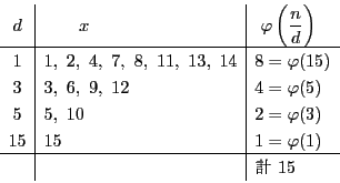 \begin{displaymath}
\begin{array}{c\vert l\vert l}
d&\quad \quad x&\ \varphi...
...\
15&15&1=\varphi(1)\\
\hline
&&v\ 15
\end{array}
\end{displaymath}