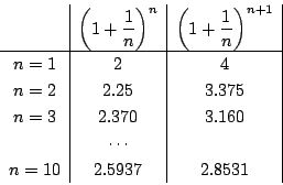 \begin{displaymath}
\begin{array}{c\vert c\vert c\vert}
&\left(1+\dfrac{1}{n}\...
...2.370&3.160\\
&\cdots&\\
n=10&2.5937&2.8531\\
\end{array}\end{displaymath}