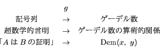 \begin{displaymath}
\begin{array}{ccc}
&g&\\
L&\to&Q[f?...
...
uAB̏ؖv&\to&\mathrm{Dem}(x,\ y)
\end{array}
\end{displaymath}