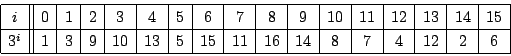 \begin{displaymath}
\begin{array}{\vert c\vert\vert c\vert c\vert c\vert c\vert...
...&1&3&9&10&13&5&15&11&16&14&8&7&4&12&2&6\\
\hline
\end{array}\end{displaymath}
