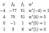\begin{displaymath}
\begin{array}{rccl}
x&f_0&f_1&w'\\
-4&-77&51&w'(-4)=1\\ ...
...5&51&w'(4)=0\\
0&-1&1&w'(0)=1\\
1&3&6&w'(1)=0
\end{array} \end{displaymath}