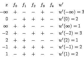 \begin{displaymath}
\begin{array}{rcccccl}
x&f_0&f_1&f_2&f_3&f_4&w'\\
-\inft...
...\
-1&+&+&+&+&-&w'(-1)=2\\
1&-&+&+&-&-&w'(1)=2
\end{array} \end{displaymath}