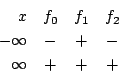 \begin{displaymath}
\begin{array}{rccc}
x&f_0&f_1&f_2\\
-\infty&-&+&-\\
\infty&+&+&+
\end{array} \end{displaymath}