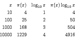 \begin{displaymath}
\begin{array}{rrrr}
x&\pi(x)&\log_{10}x&\pi(x)\log_{10}x\\...
...0&25&2&50\\
1000&168&3&504\\
10000&1229&4&4916
\end{array}\end{displaymath}