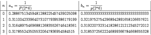 \begin{displaymath}
\begin{array}{\vert c\vert l\vert l\vert}
n&a_n=\dfrac{1}{...
...54584515&
0.31853725622246899366784668655328
\\
\end{array}\end{displaymath}