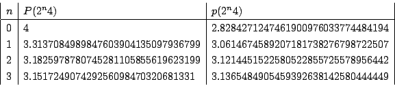 \begin{displaymath}
\begin{array}{\vert c\vert l\vert l\vert}
n&P(2^n4)&p(2^n4...
...320681331&
3.1365484905459392638142580444449
\\
\end{array}\end{displaymath}