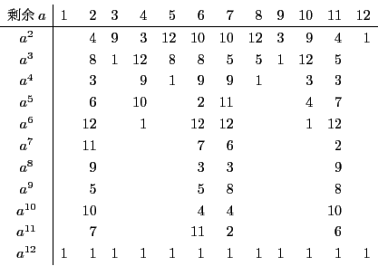 \begin{displaymath}
\begin{array}{c\vert rrrrrrrrrrrr}
]a&1&2&3&4&5&6&7...
...&11&2&&&&6&\\
a^{12}&1&1&1&1&1&1&1&1&1&1&1&1
\end{array}
\end{displaymath}