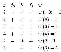 \begin{displaymath}
\begin{array}{rcccl}
x&f_0&f_1&f_2&w'\\
-9&-&+&+&w'(-9)=...
...&+&w'(4)=0\\
2&-&0&+&w'(2=1\\
3&-&+&+&w'(3)=1
\end{array} \end{displaymath}