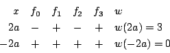 \begin{displaymath}
\begin{array}{rccccl}
x&f_0&f_1&f_2&f_3&w\\
2a&-&+&-&+&w(2a)=3\\
-2a&+&+&+&+&w(-2a)=0
\end{array} \end{displaymath}