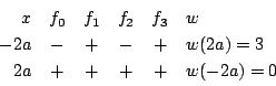 \begin{displaymath}
\begin{array}{rccccl}
x&f_0&f_1&f_2&f_3&w\\
-2a&-&+&-&+&w(2a)=3\\
2a&+&+&+&+&w(-2a)=0
\end{array} \end{displaymath}