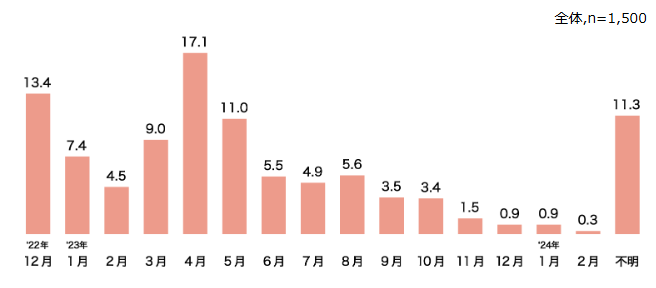ラン活を始める時期